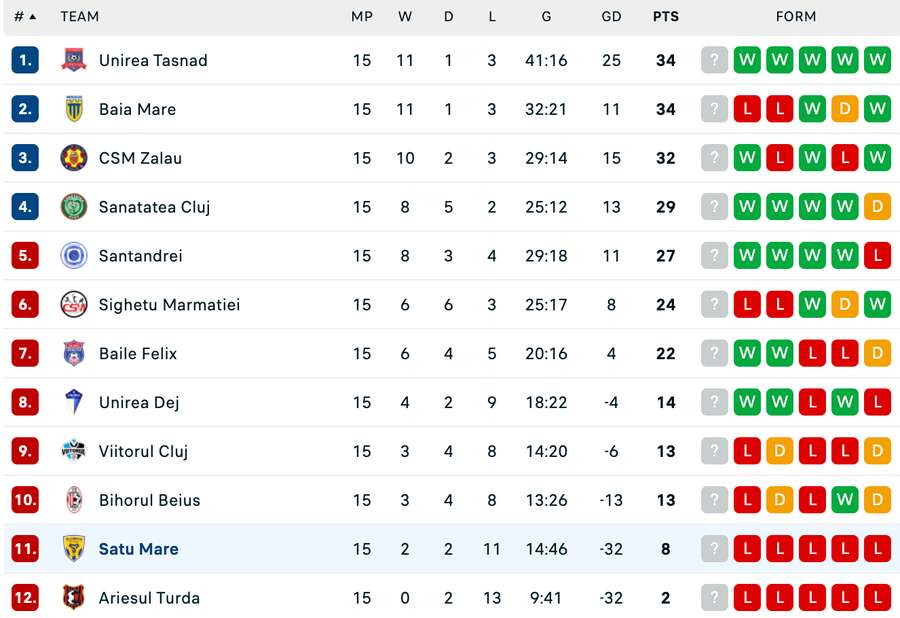 Clasament Liga 3 - Seria 8