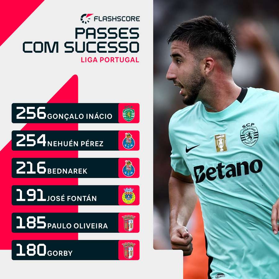 Gonçalo Inácio em destaque no capítulo dos passes Gonçalo Inácio em destaque no capítulo dos passes