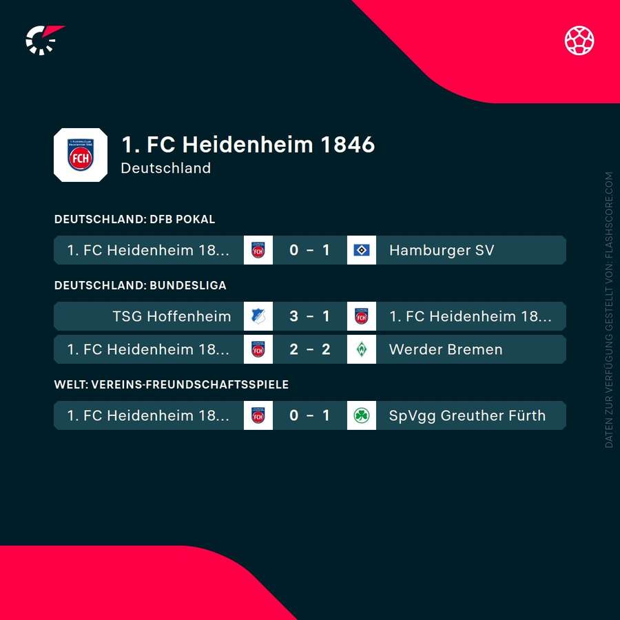 1. FC Heidenheim – Letzte Spiele 1. FC Heidenheim – Letzte Spiele