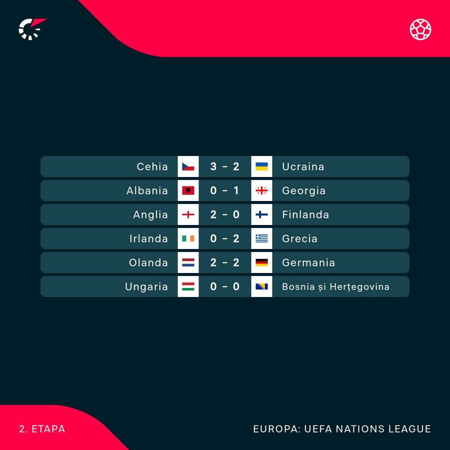 Rezultatele înregistrate în etapa a 2-a din Nations League