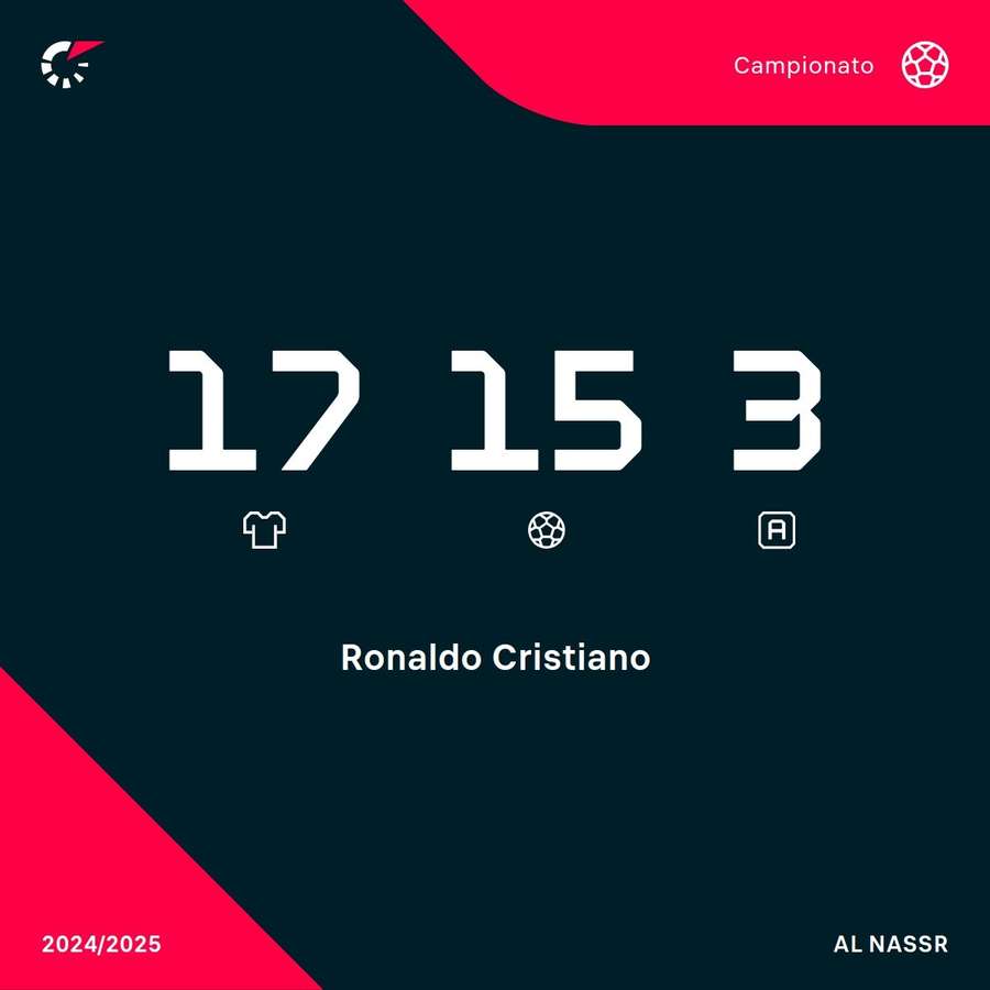 Le statistiche di CR7 in questa stagione