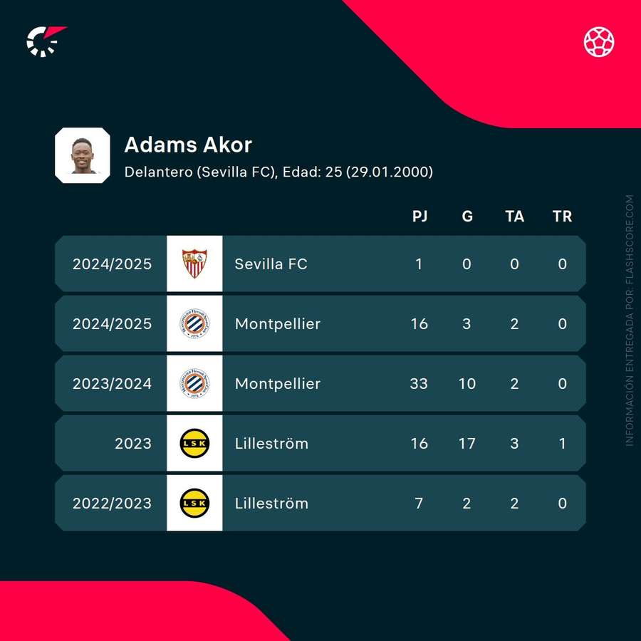 Estadísticas de Akor Adams