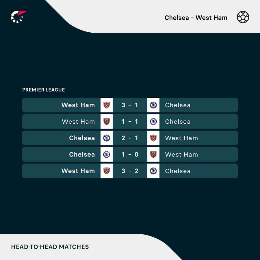 Os resultados dos últimos cinco jogos entre Chelsea e West Ham
