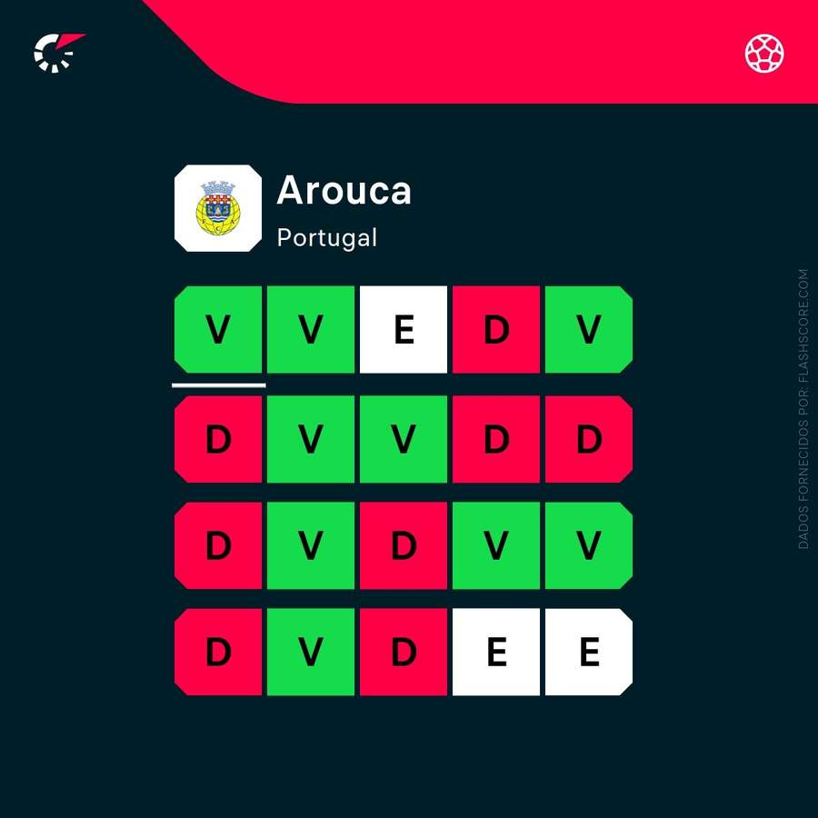 A forma do Arouca A forma do Arouca