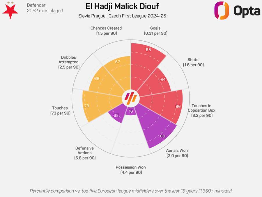 Radar graph El Hadji Malick Diouf Radar 2024/25 Radar graph El Hadji Malick Diouf Radar 2024/25