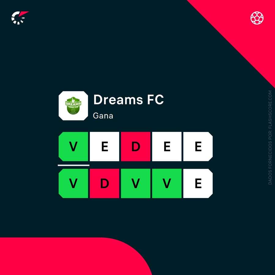 A forma recente do Dreams A forma recente do Dreams