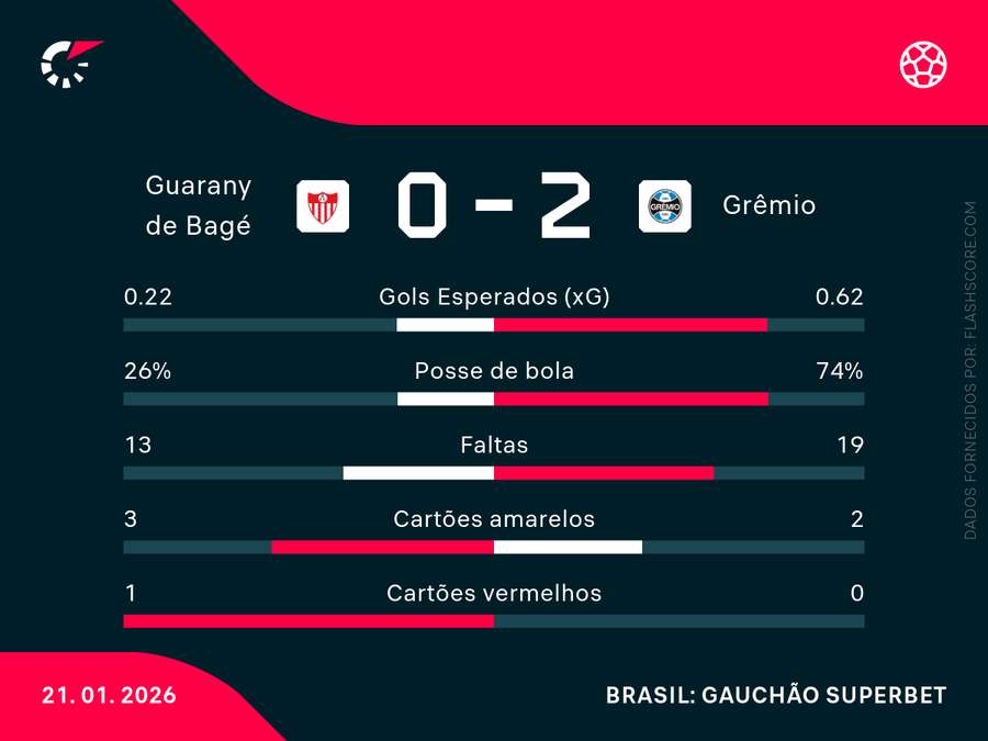 As estatísticas de Guarany de Bagé x Grêmio