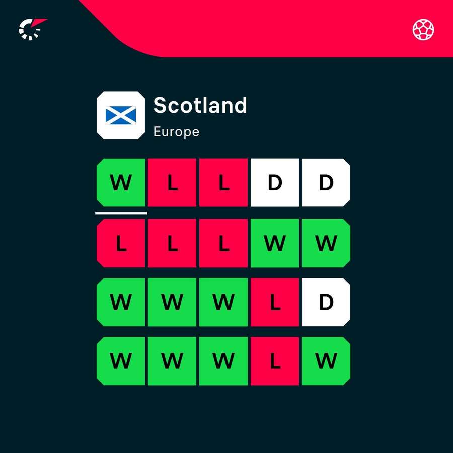 Scotland's latest form