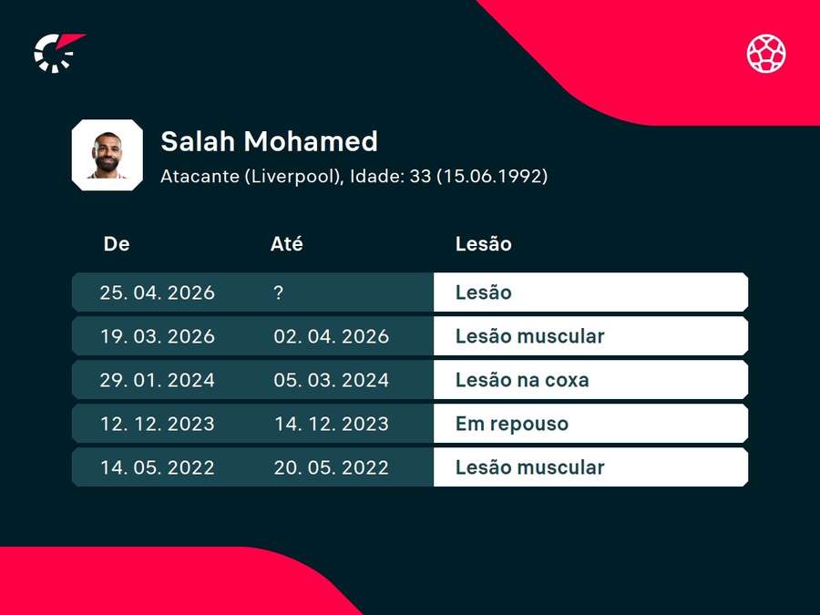 Histórico de lesões de Salah