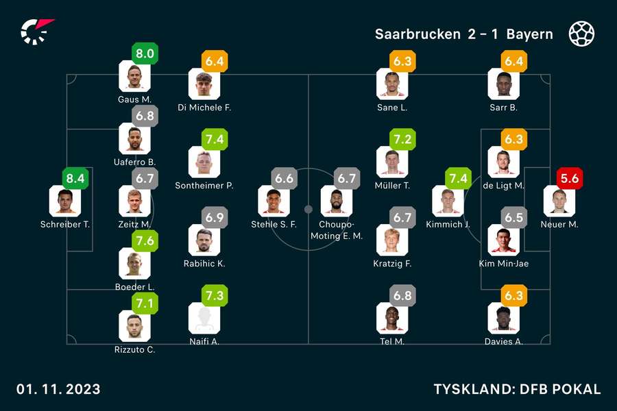 Spillerbedømmelser