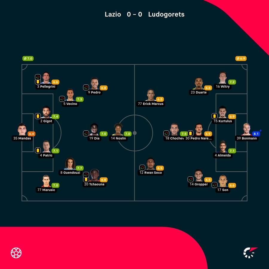 As notas dos jogadores