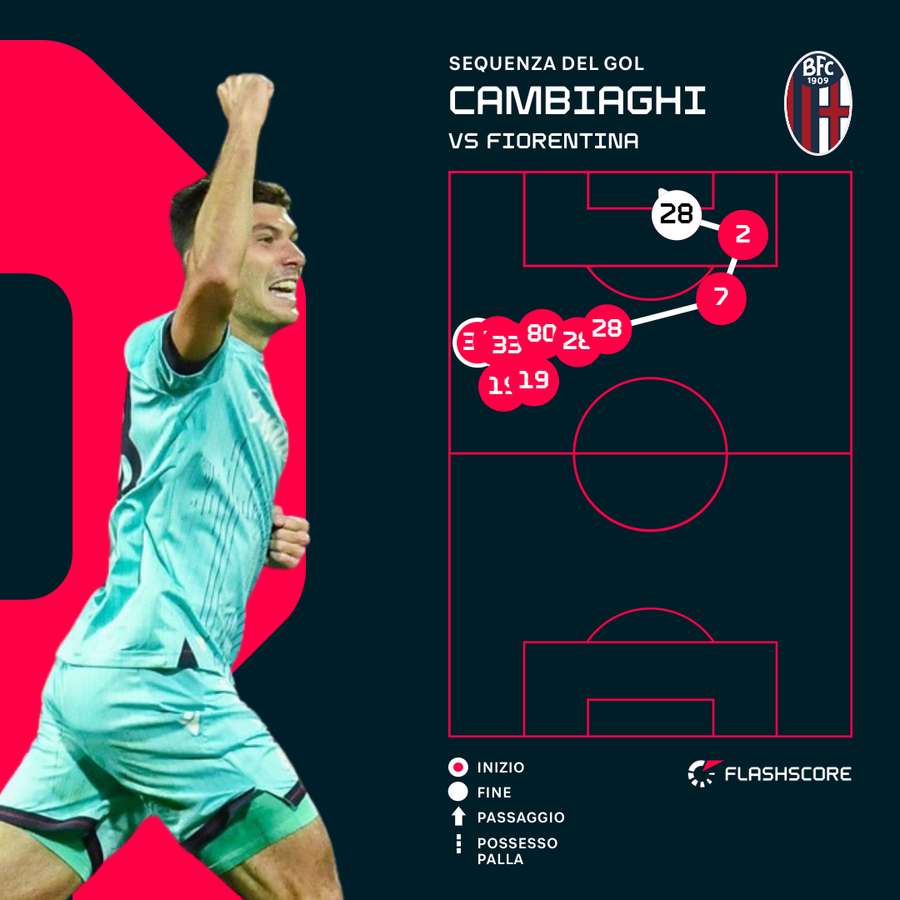 La sequenza del gol di Cambiaghi La sequenza del gol di Cambiaghi