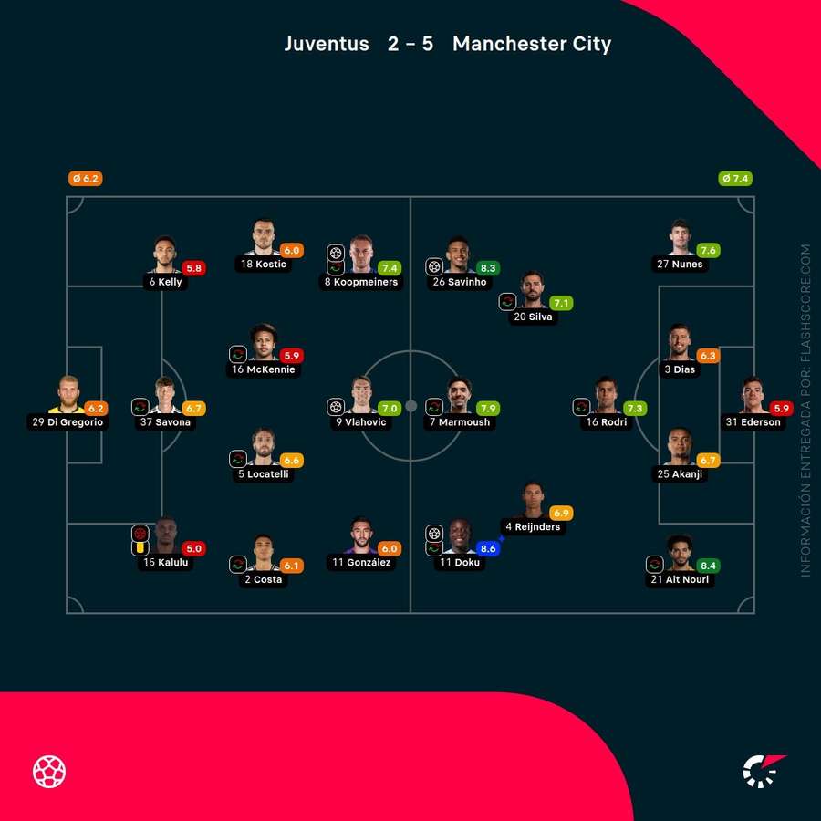 Las notas del Juventus-Manchester City
