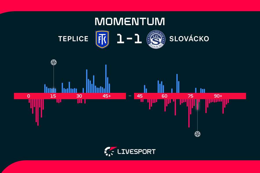 Momentum zápasu. Momentum zápasu.