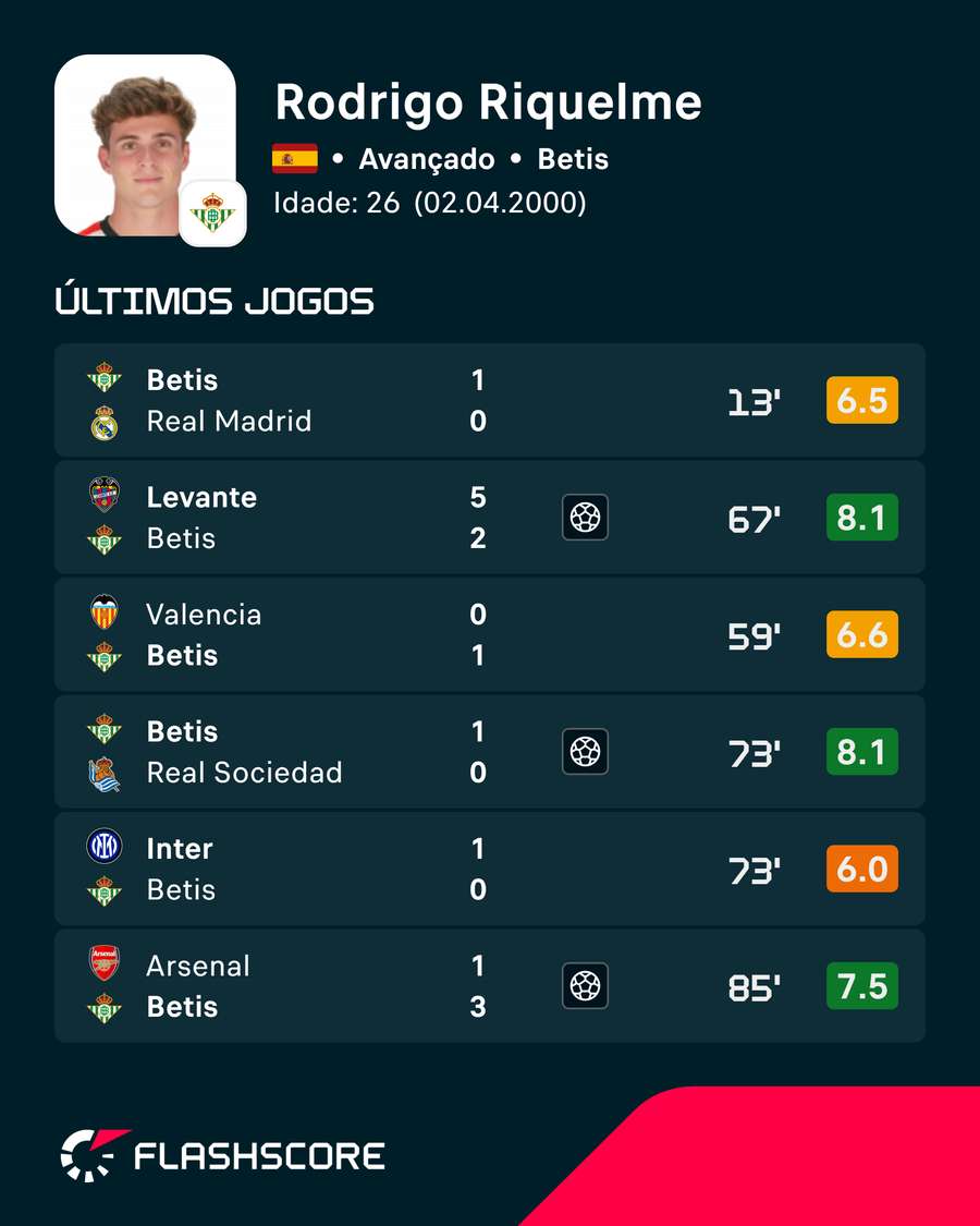 As exibições de Rodrigo Riquelme As exibições de Rodrigo Riquelme