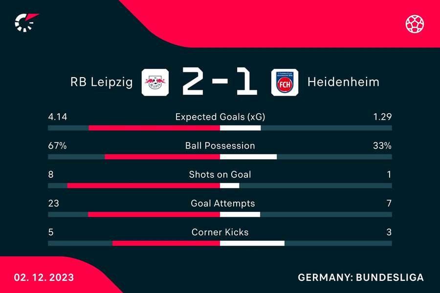 Die Statistiken zu RB Leipzig vs. Heidenheim.