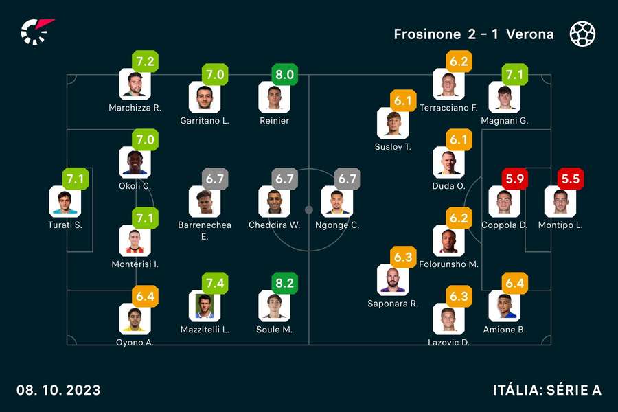 Notas dos jogadores