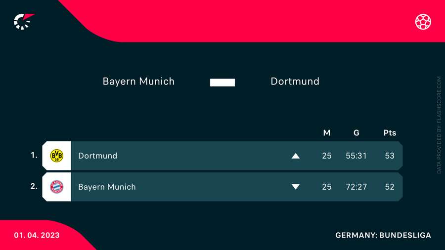 Stillingen i toppen af Bundesligaen