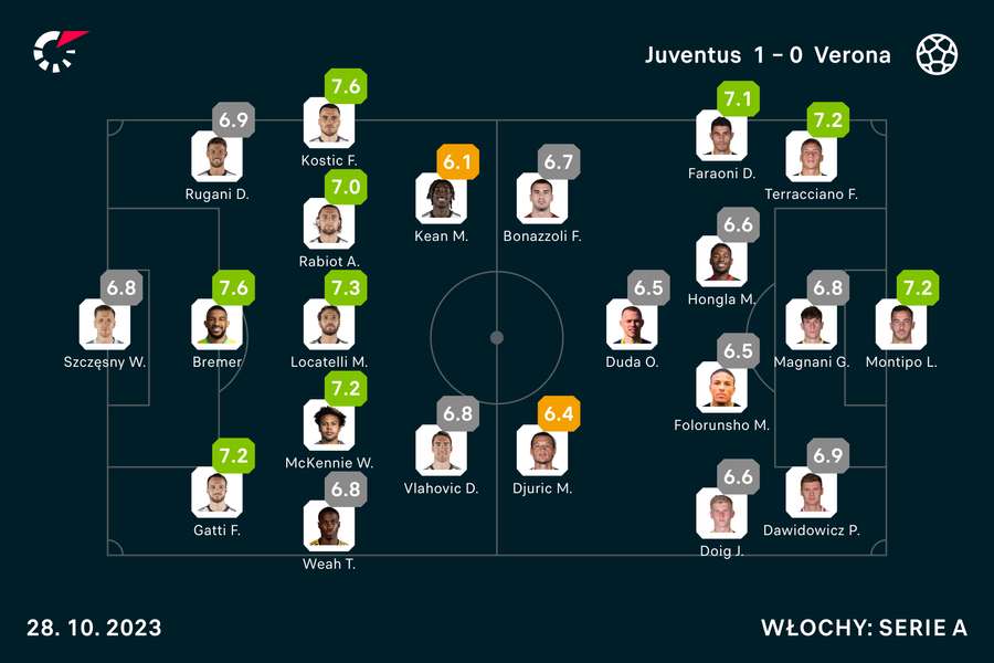 Wyjściowe składy i noty za mecz Juventus-Hellas