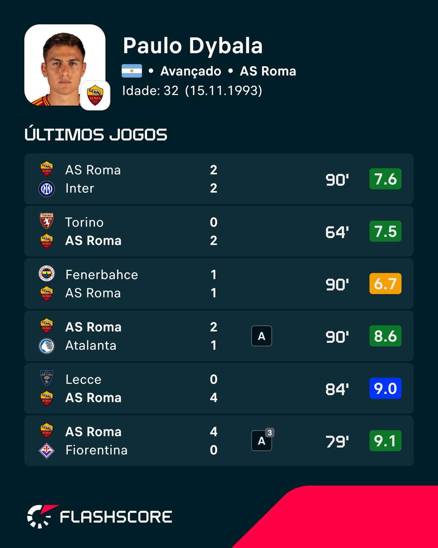 As últimas exibições de Dybala As últimas exibições de Dybala