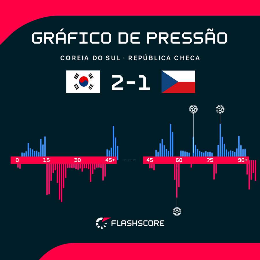 O gráfico de pressão da partida