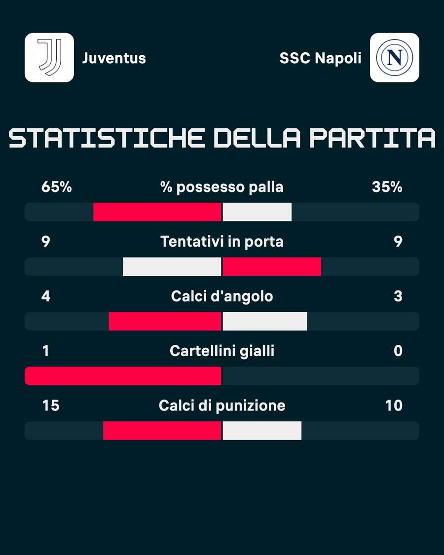 Le statistiche del match