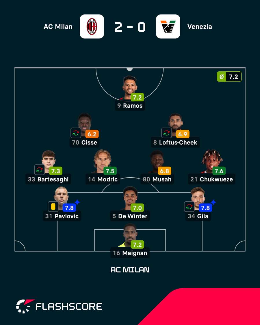 As notas dos jogadores titulares do Milan na partida As notas dos jogadores titulares do Milan na partida