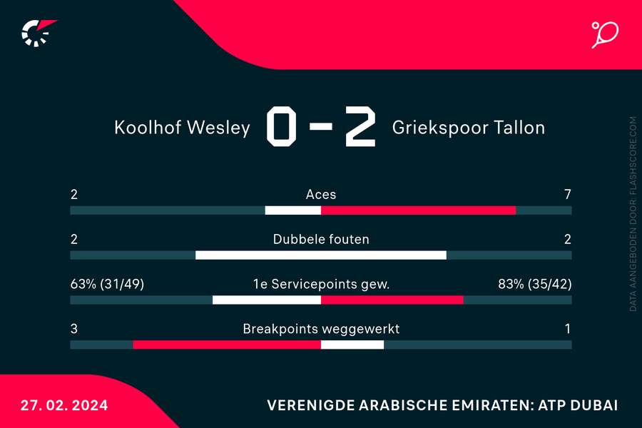 Statistieken Koolhof/Mektic - Griekspoor/Struff