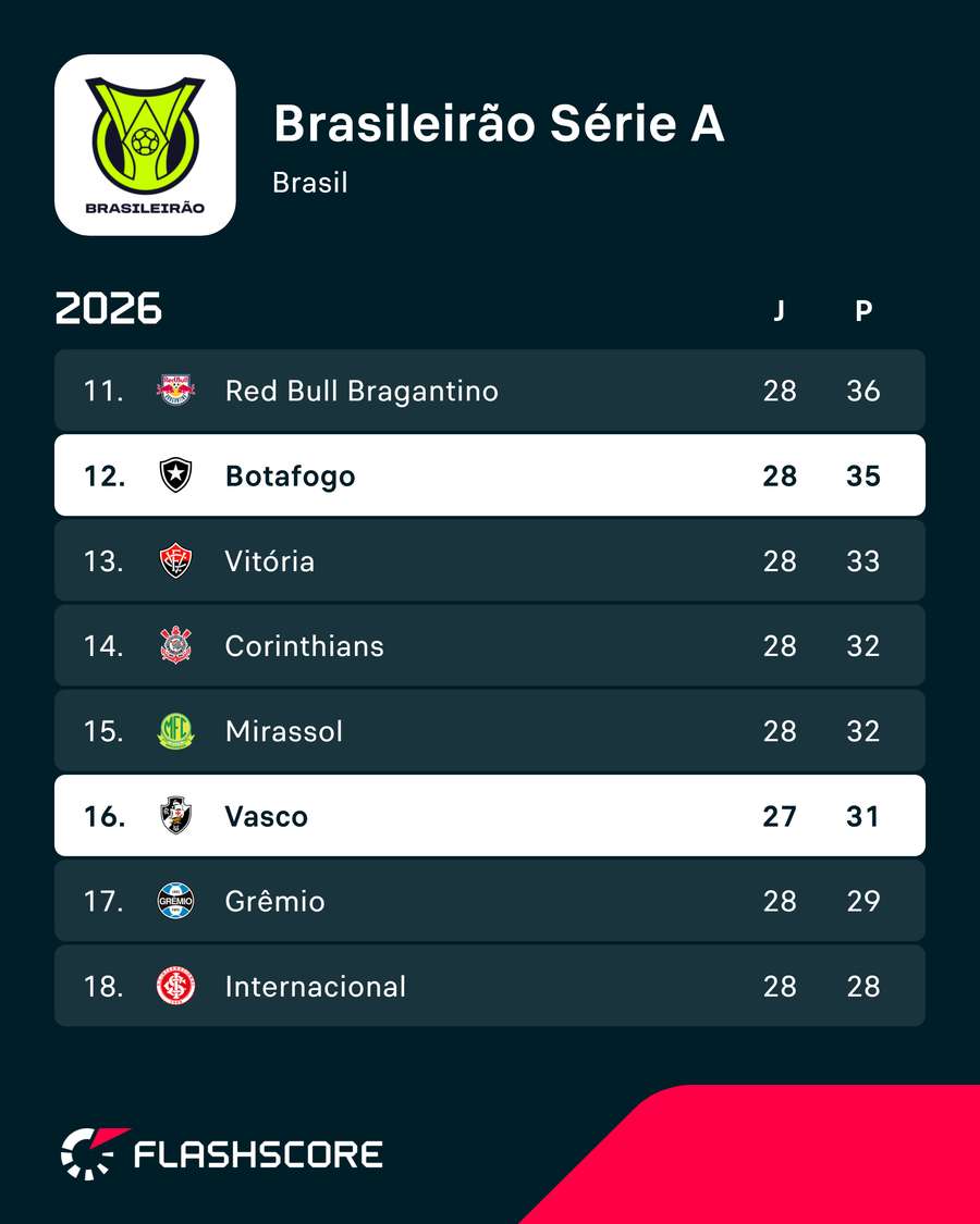 Vasco pode encostar no Botafogo na tabela e se afastar do Z-4 Vasco pode encostar no Botafogo na tabela e se afastar do Z-4