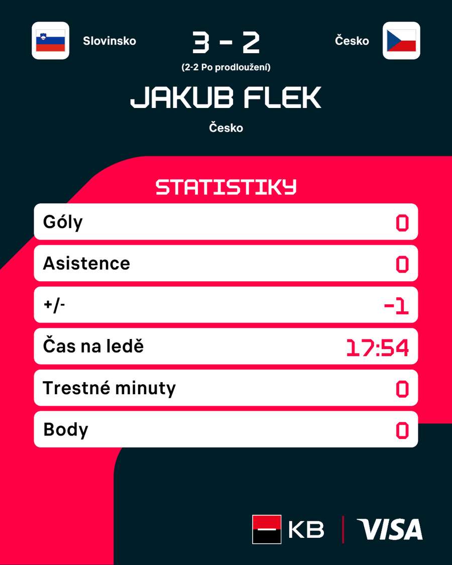 Flekovy statistiky proti Slovinsku.