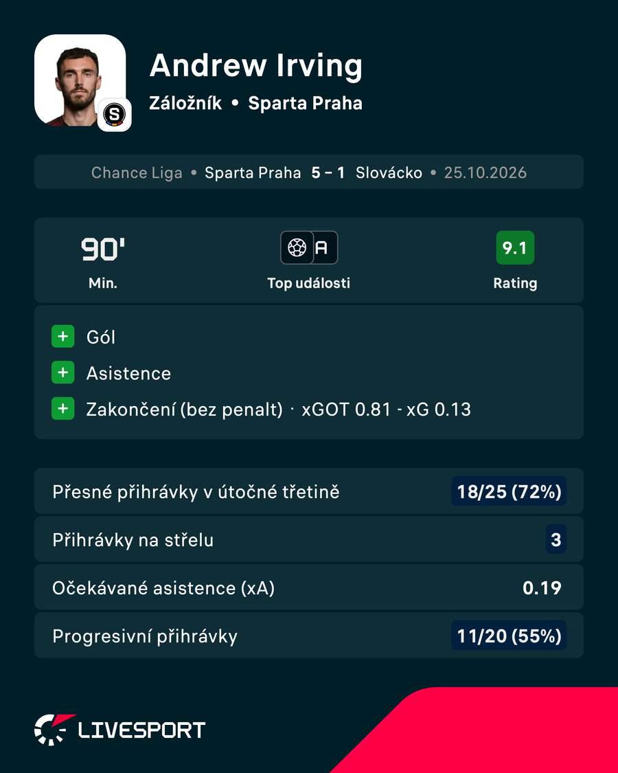Statistiky v utkání.