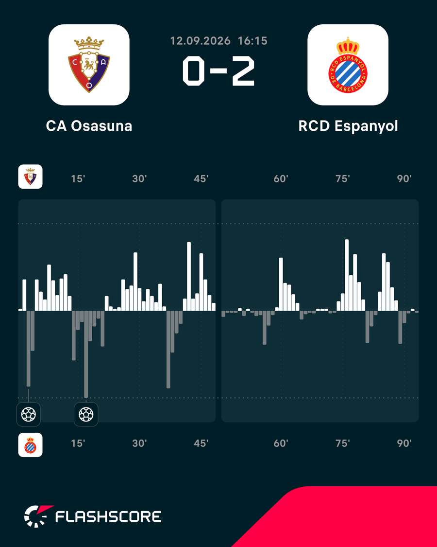 Los momentos del partido Los momentos del partido