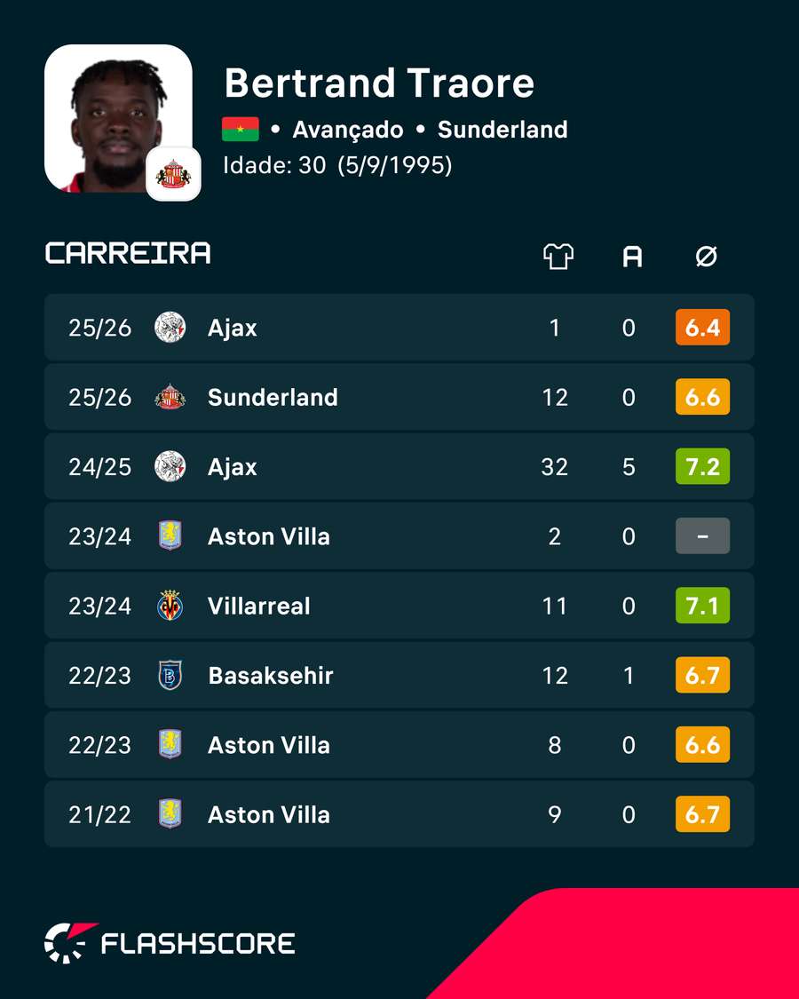 Os números de Bertrand Traoré
