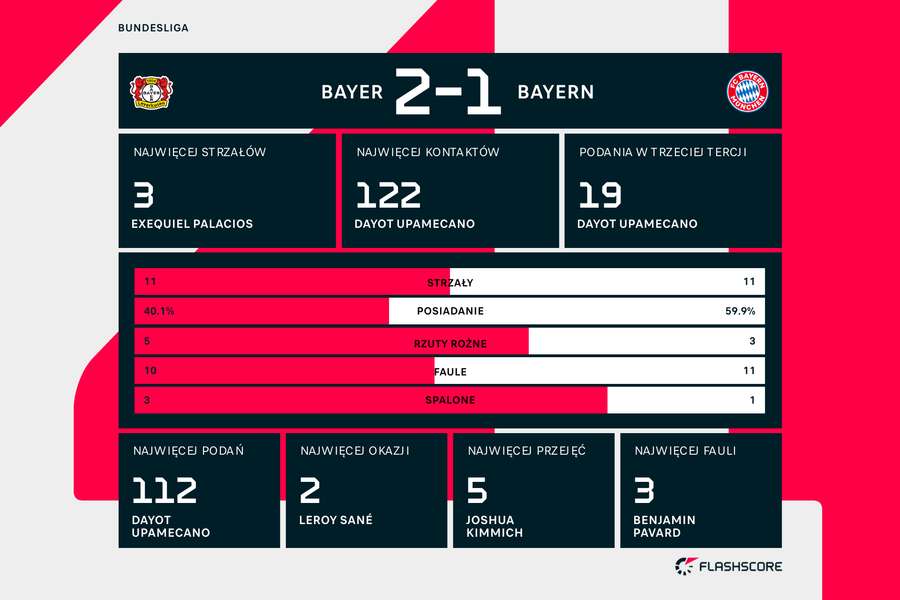 Statystyki meczu Bayer-Bayern Statystyki meczu Bayer-Bayern