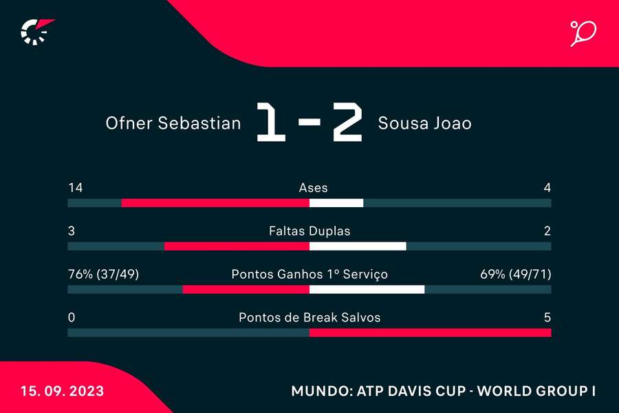 Estatística final da partida
