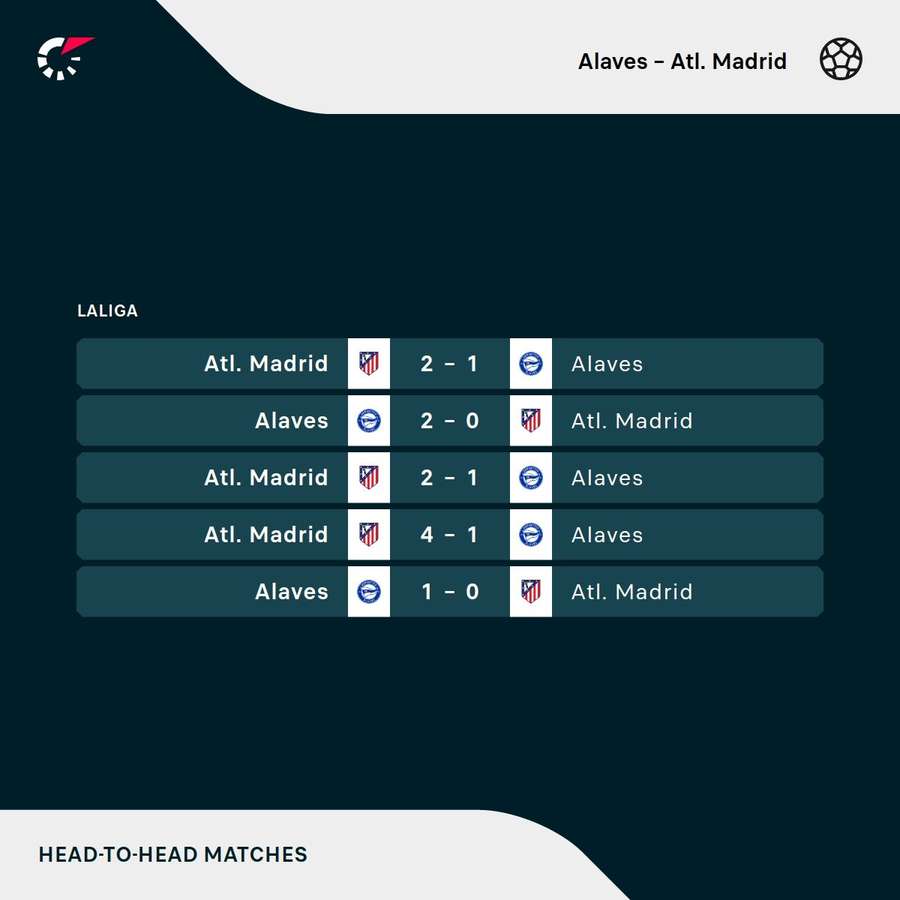 The latest results of Atletico and Alaves The latest results of Atletico and Alaves