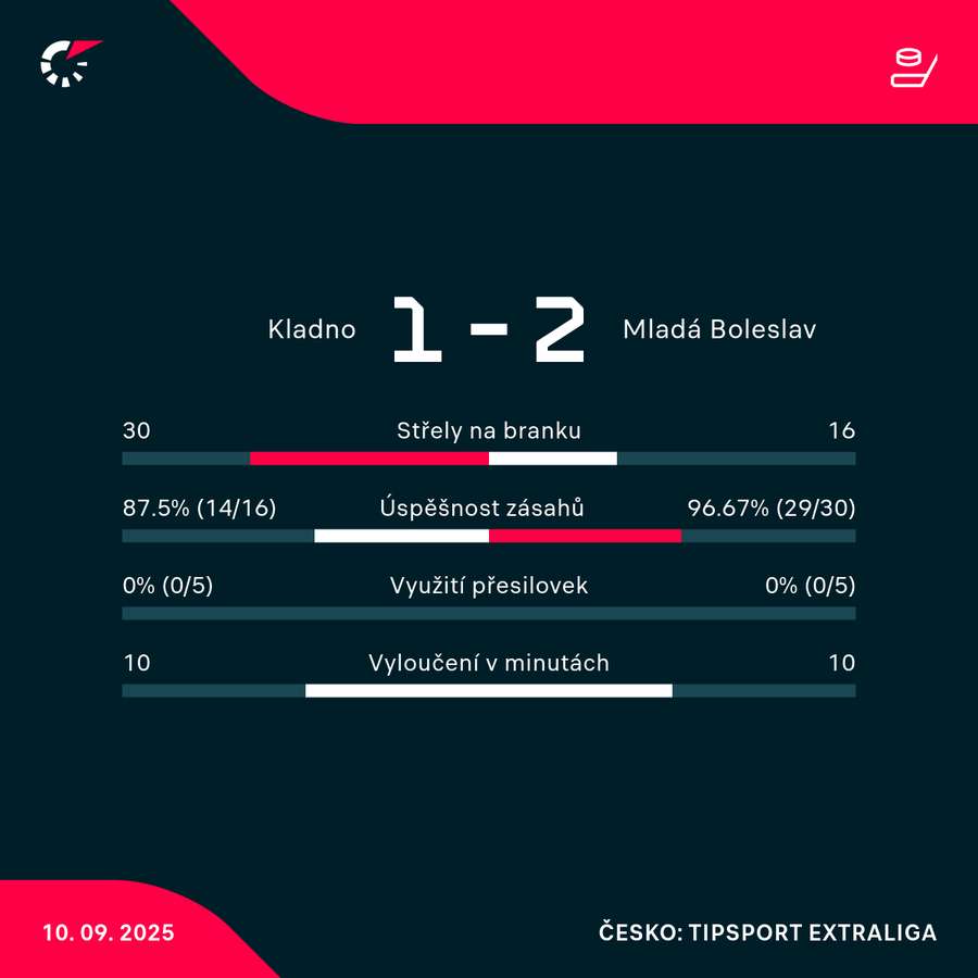 Statistiky utkání.