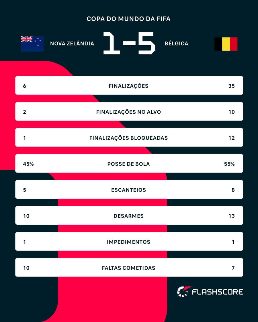 Estatísticas de Nova Zelândia x Bélgica