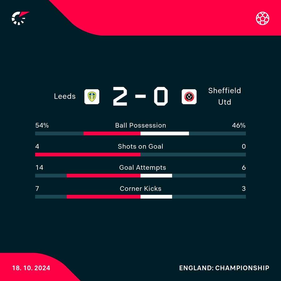 Match stats