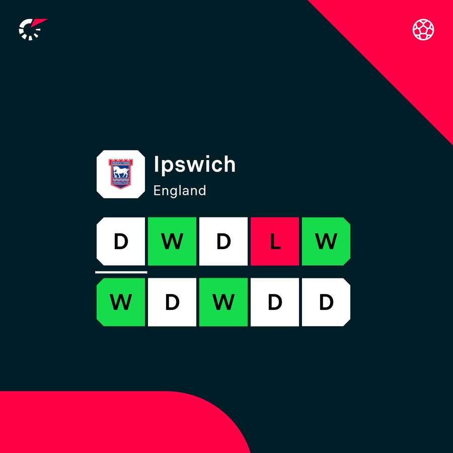 Ipswich's recent form
