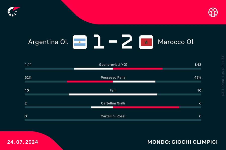 Le statistiche del match