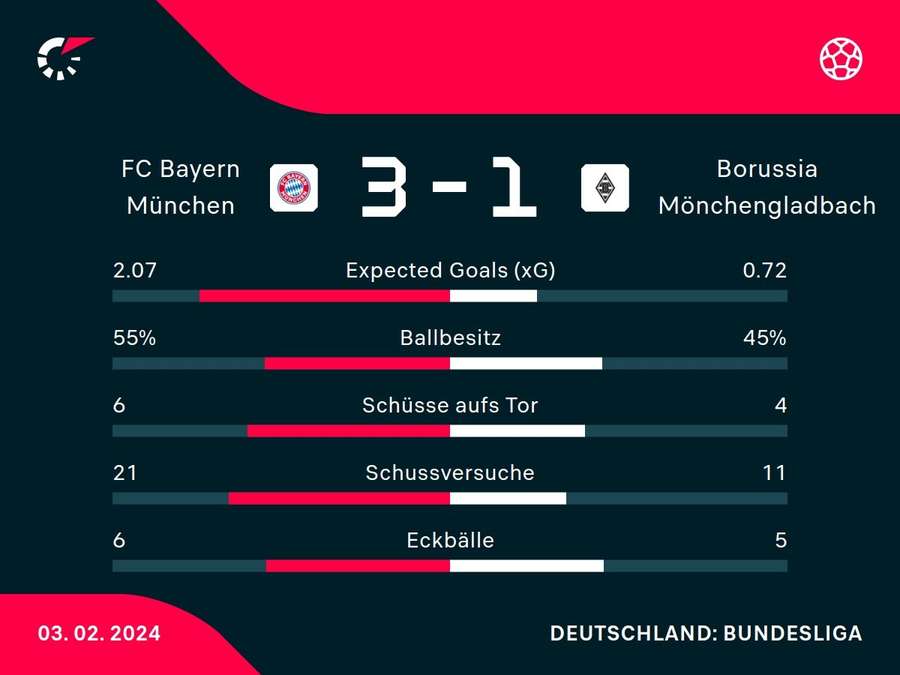 Stats: Bayern München vs. Borussia Mönchengladbach