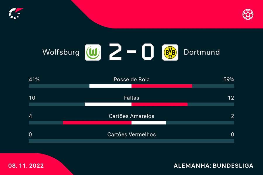 Borussia Dortmund teve domínio mas saiu derrotado