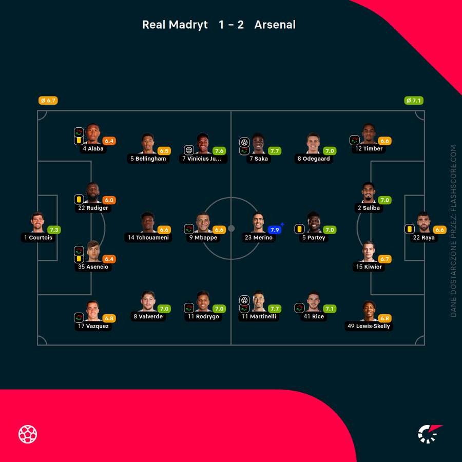 Składy i oceny za mecz Real Madryt - Arsenal