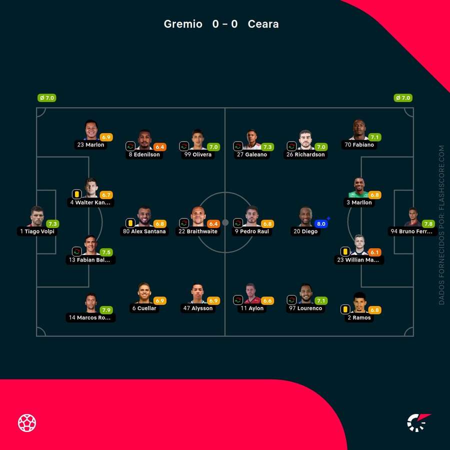 Notas dos jogadores