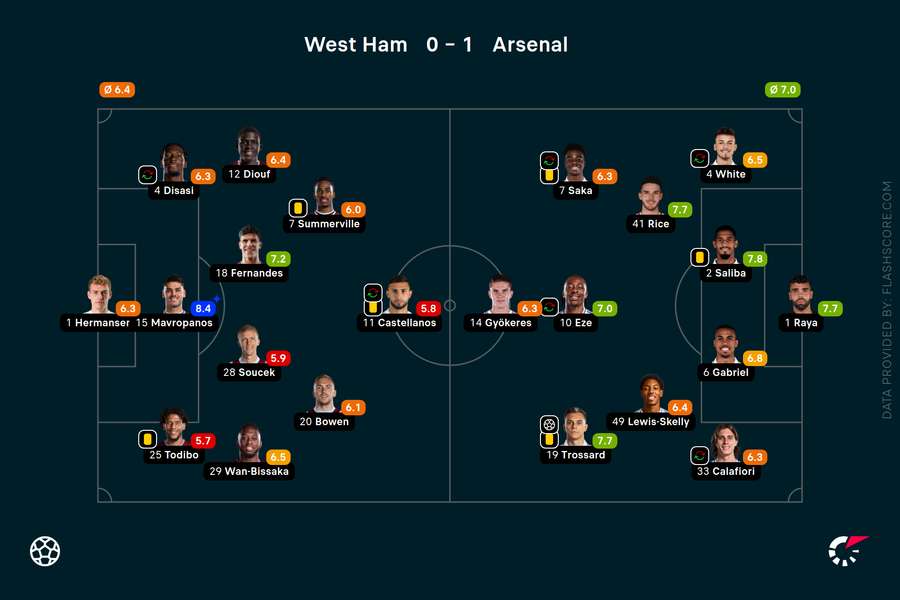 Player ratings Player ratings