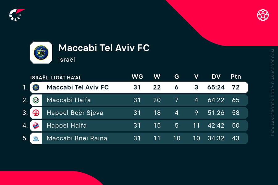 De stand in de Liga Ha'at