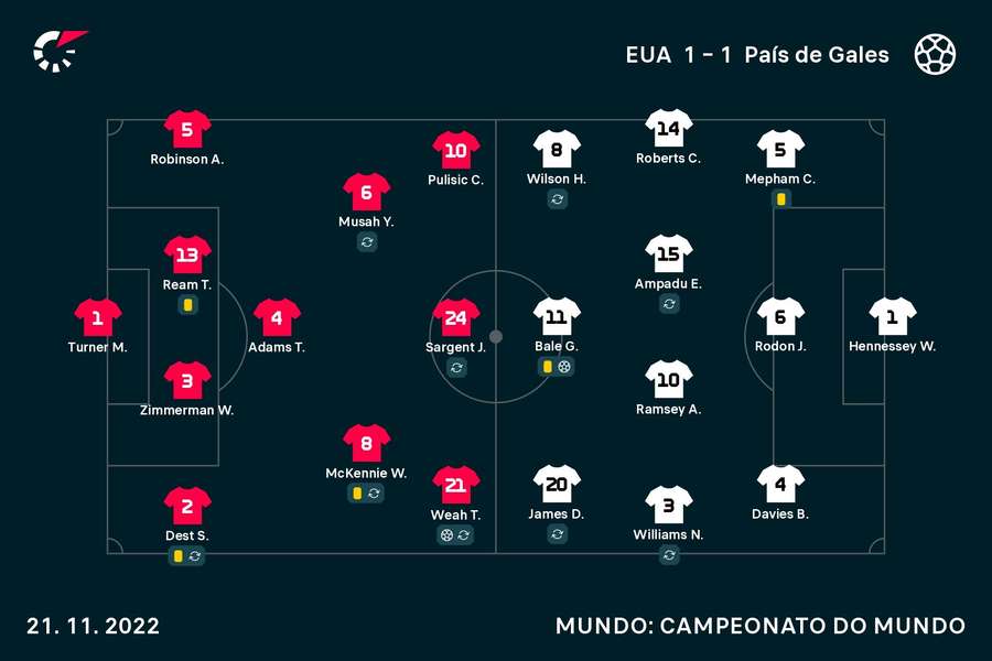 Os onzes iniciais de Estados Unidos e País de Gales