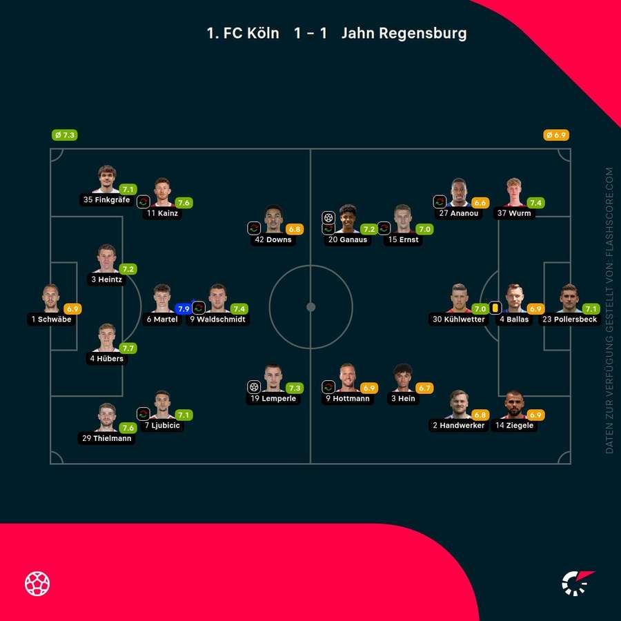 Spielernoten: Köln vs. Regensburg