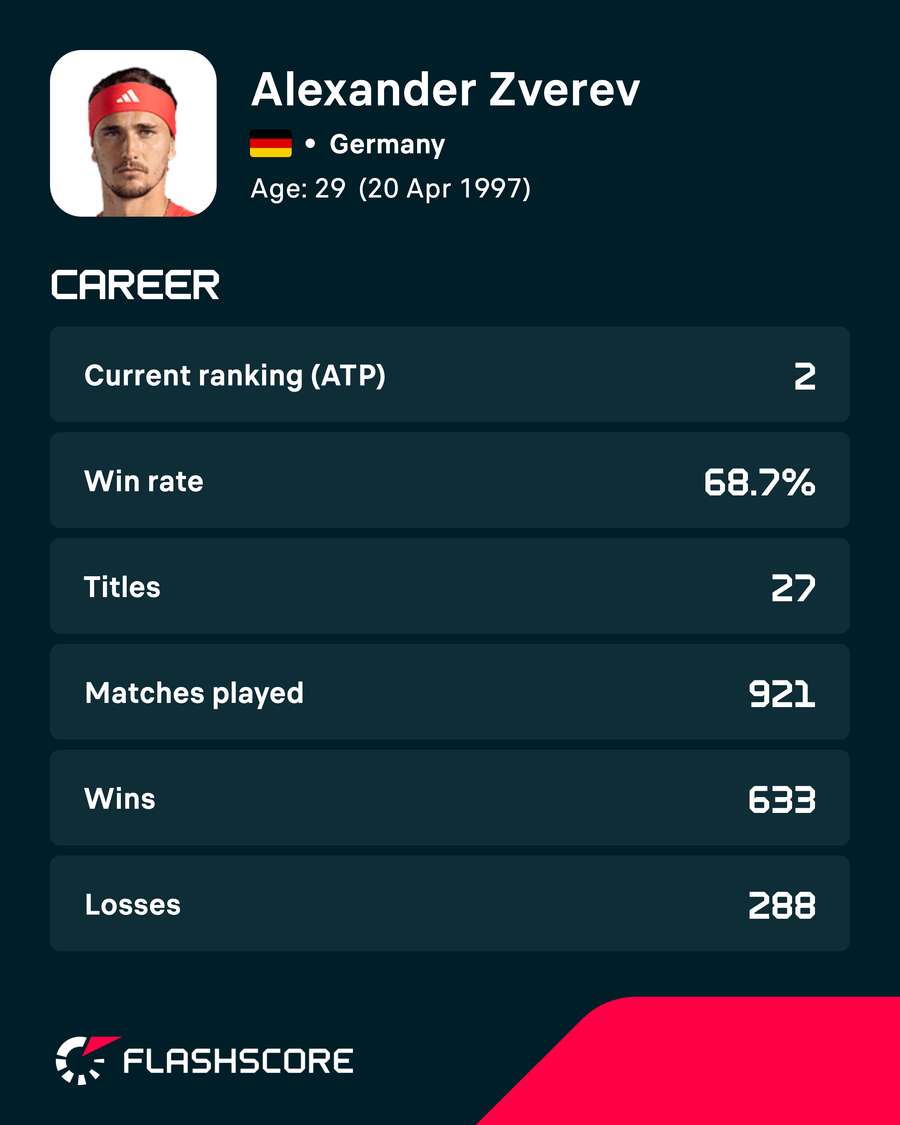 Zverev career stats Zverev career stats